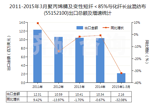 2011-2015年3月聚丙烯腈及變性短纖＜85%與化纖長絲混紡布(55152100)出口總額及增速統(tǒng)計